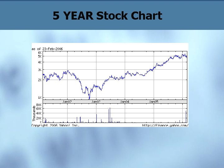 5 YEAR Stock Chart 