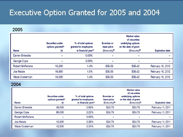 Executive Option Granted for 2005 and 2004 2005 2004 