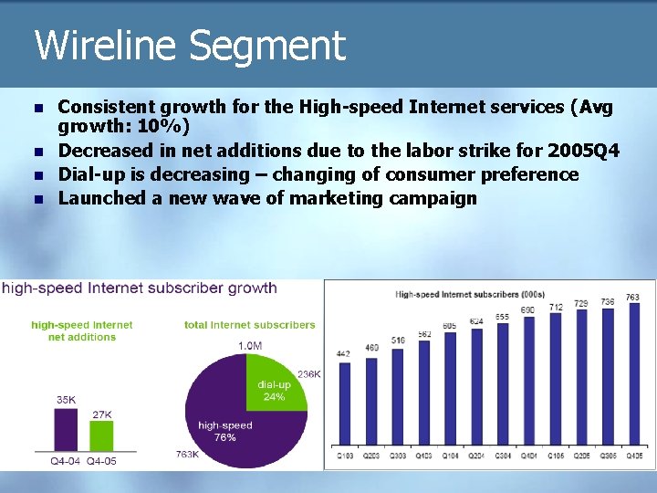 Wireline Segment n n Consistent growth for the High-speed Internet services (Avg growth: 10%)