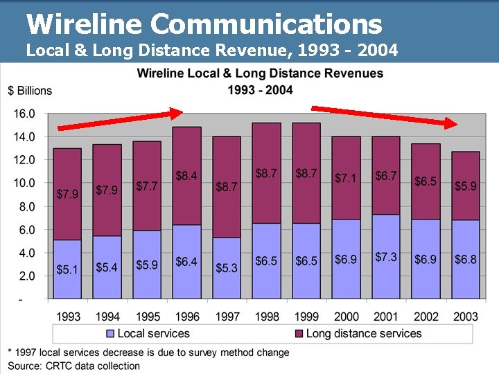 Wireline Communications Local & Long Distance Revenue, 1993 - 2004 