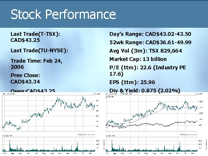 Stock Performance Last Trade(T-TSX): CAD$43. 25 Day's Range: CAD$43. 02 -43. 50 Last Trade(TU-NYSE):