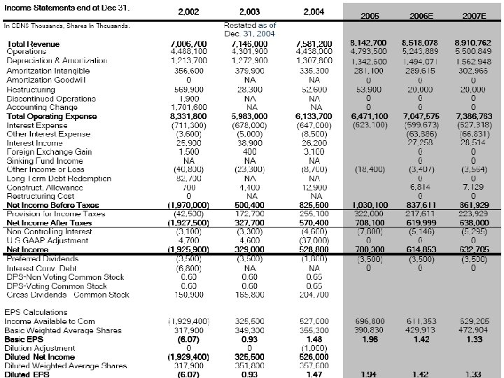 Financial Analysis – Income Statement 