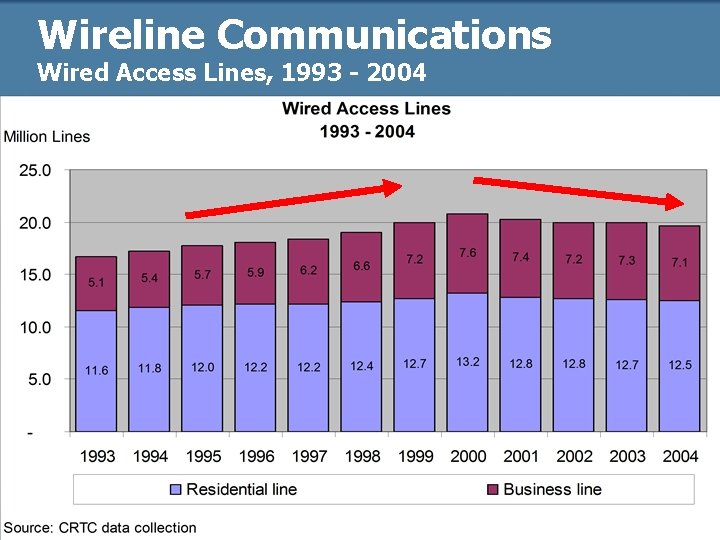 Wireline Communications Wired Access Lines, 1993 - 2004 