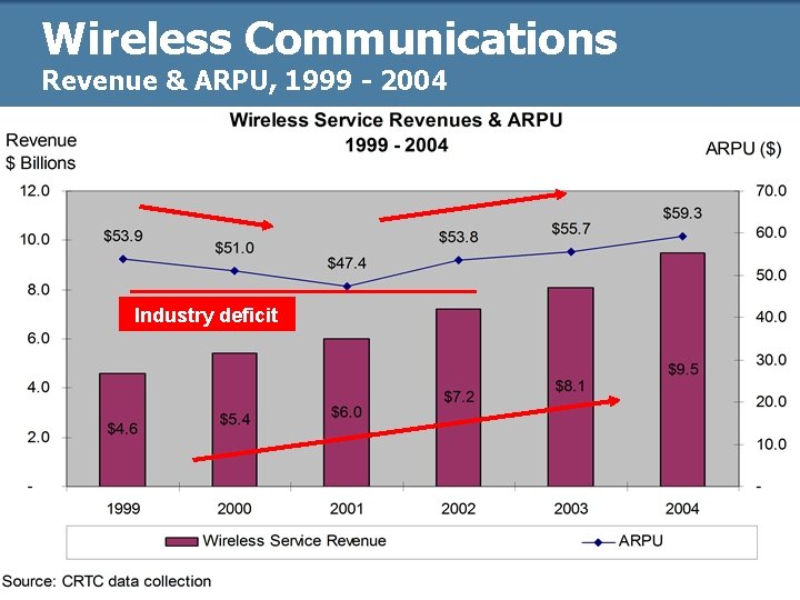 Wireless Communications Revenue & ARPU, 1999 - 2004 Industry deficit 