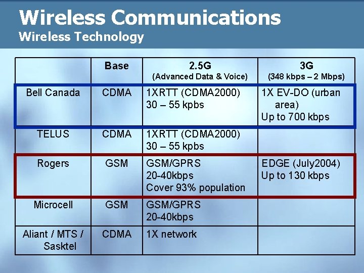 Wireless Communications Wireless Technology Base 2. 5 G 3 G (Advanced Data & Voice)