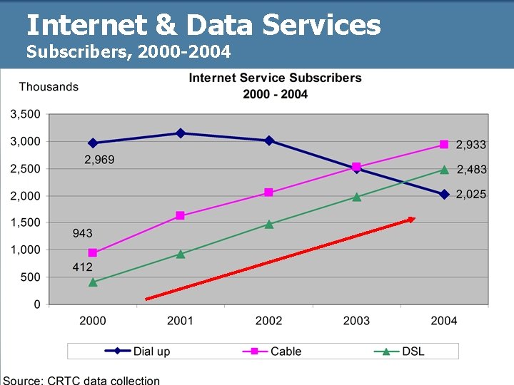 Internet & Data Services Subscribers, 2000 -2004 