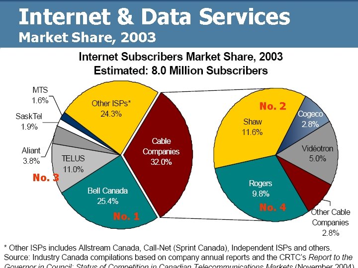 Internet & Data Services Market Share, 2003 No. 2 No. 3 No. 1 No.