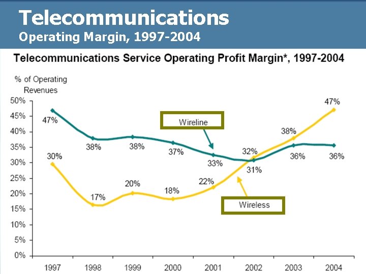 Telecommunications Operating Margin, 1997 -2004 