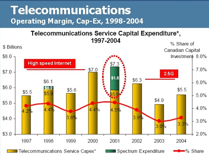 Telecommunications Operating Margin, Cap-Ex, 1998 -2004 High speed Internet 2. 5 G 