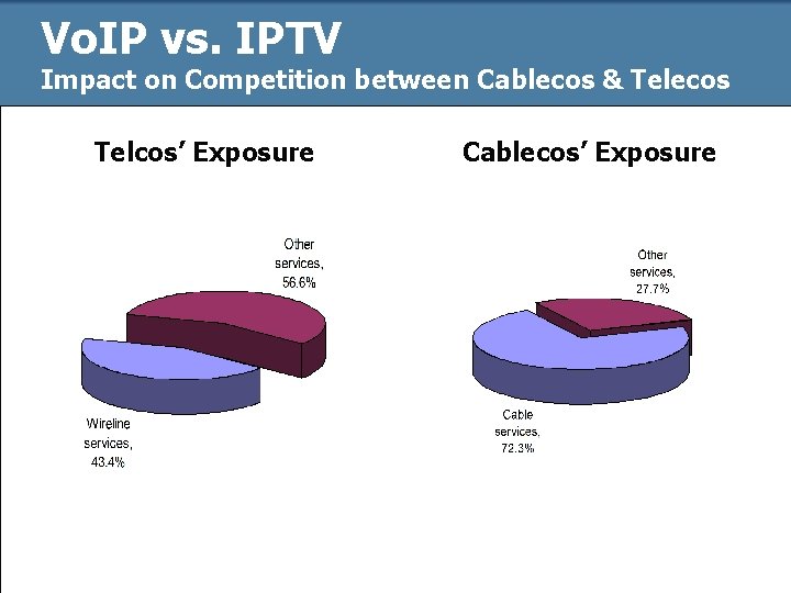 Vo. IP vs. IPTV Impact on Competition between Cablecos & Telecos Telcos’ Exposure Cablecos’