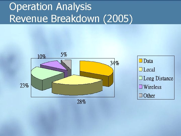 Operation Analysis Revenue Breakdown (2005) 