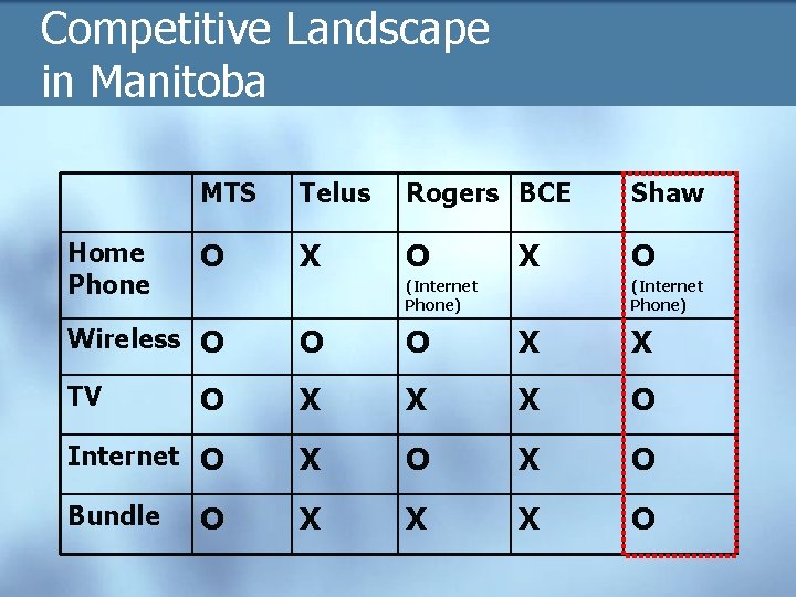 Competitive Landscape in Manitoba Home Phone MTS Telus Rogers BCE Shaw O X O