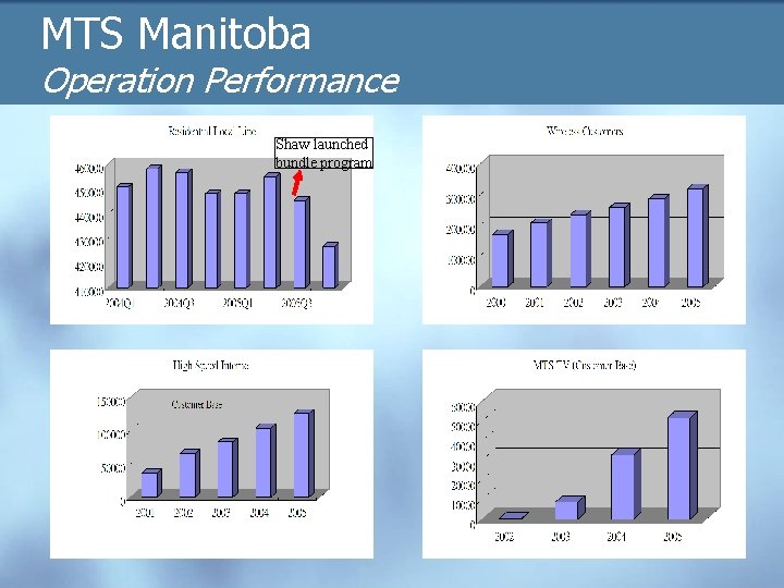 MTS Manitoba Operation Performance Shaw launched bundle program 
