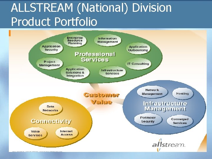 ALLSTREAM (National) Division Product Portfolio 