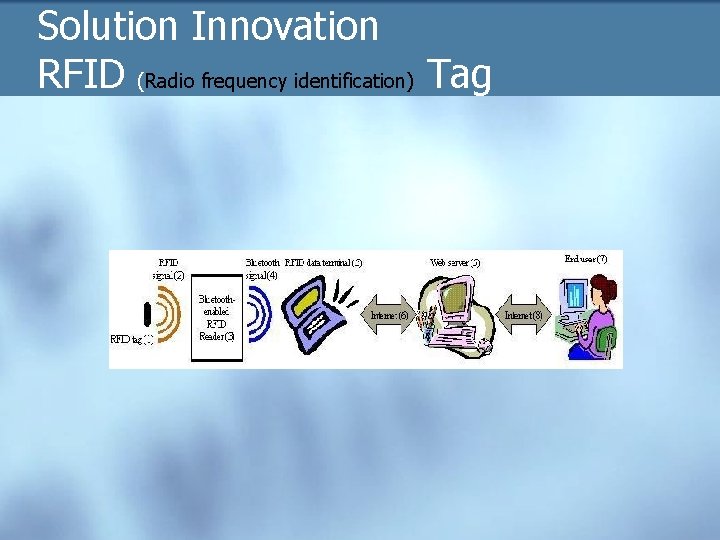 Solution Innovation RFID (Radio frequency identification) Tag 