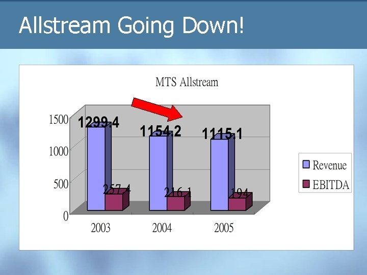 Allstream Going Down! 