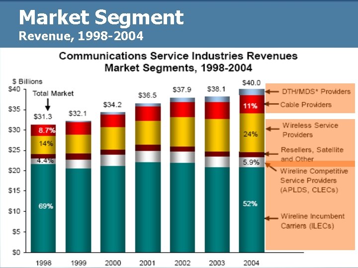 Market Segment Revenue, 1998 -2004 