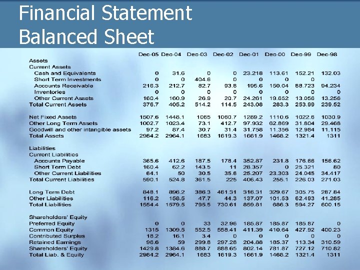 Financial Statement Balanced Sheet 
