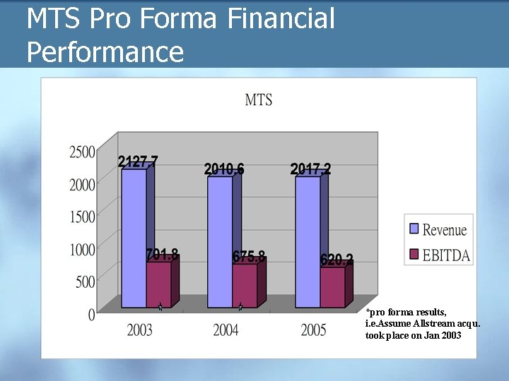 MTS Pro Forma Financial Performance *pro forma results, i. e. Assume Allstream acqu. took