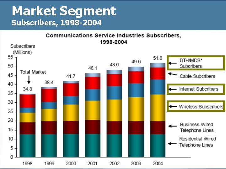 Market Segment Subscribers, 1998 -2004 