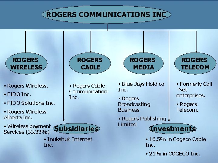 ROGERS COMMUNICATIONS INC ROGERS WIRELESS ROGERS CABLE ROGERS MEDIA ROGERS TELECOM • Rogers Wireless.