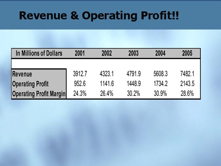 Revenue & Operating Profit!! 