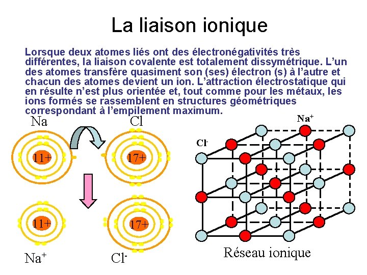 La liaison ionique Lorsque deux atomes liés ont des électronégativités très différentes, la liaison