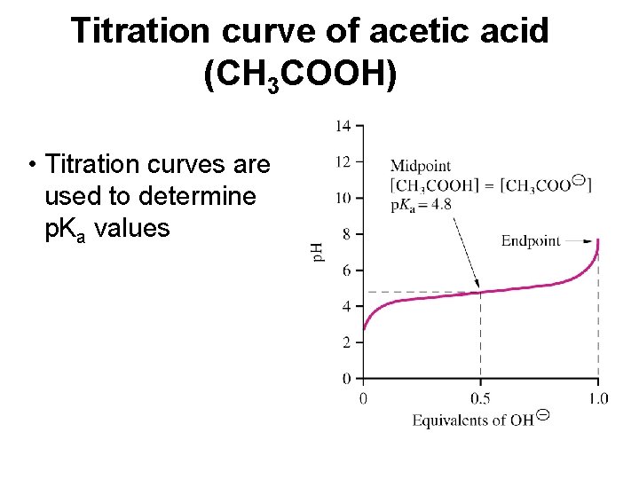 Titration curve of acetic acid (CH 3 COOH) • Titration curves are used to