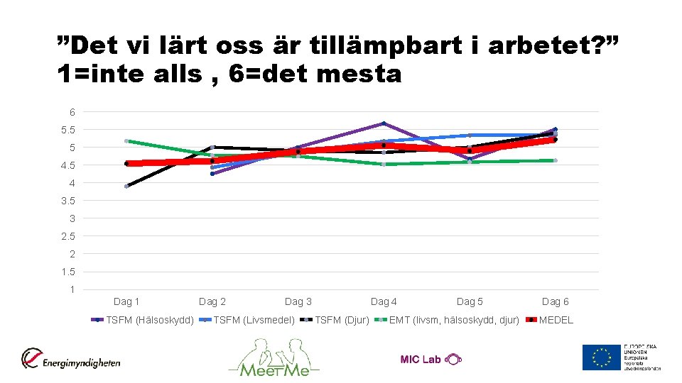 ”Det vi lärt oss är tillämpbart i arbetet? ” 1=inte alls , 6=det mesta