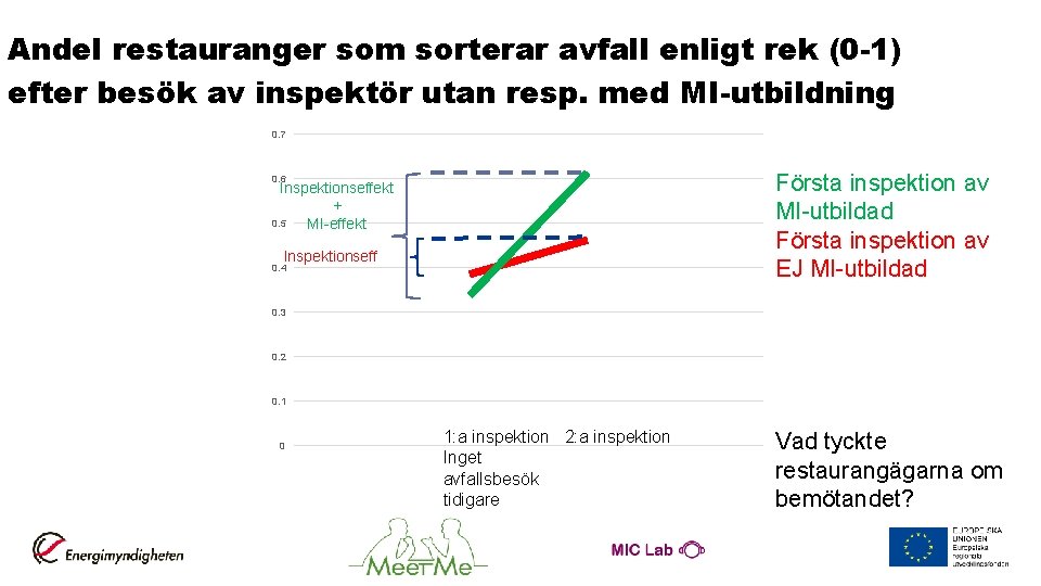 Andel restauranger som sorterar avfall enligt rek (0 -1) efter besök av inspektör utan