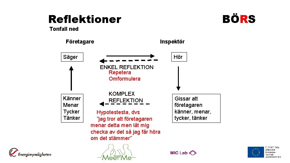 Reflektioner BÖRS Tonfall ned Företagare Inspektör Hör Säger ENKEL REFLEKTION Repetera Omformulera Känner Menar