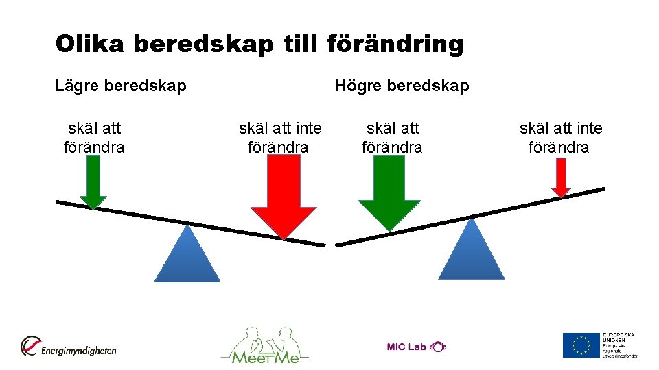 Olika beredskap till förändring Lägre beredskap Högre beredskap skäl att skäl att inte förändra