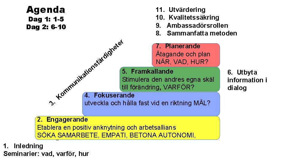 Agenda 11. Utvärdering 10. Kvalitetssäkring 9. Ambassadörsrollen 8. Sammanfatta metoden Dag 1: 1 -5