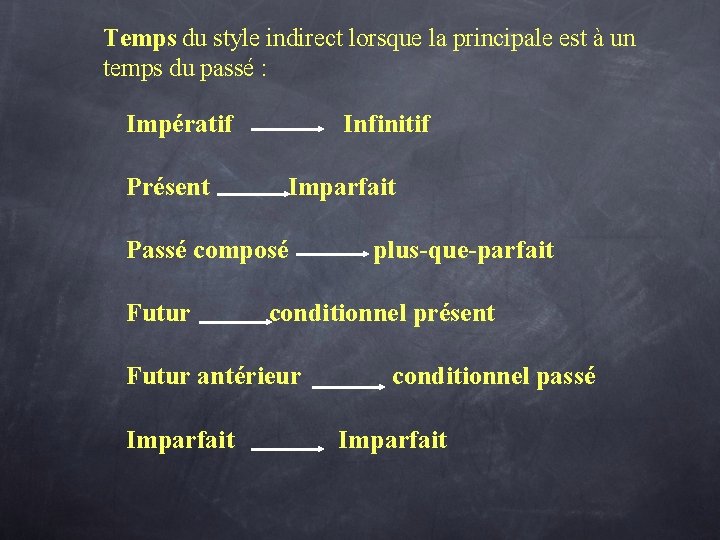 Temps du style indirect lorsque la principale est à un temps du passé :