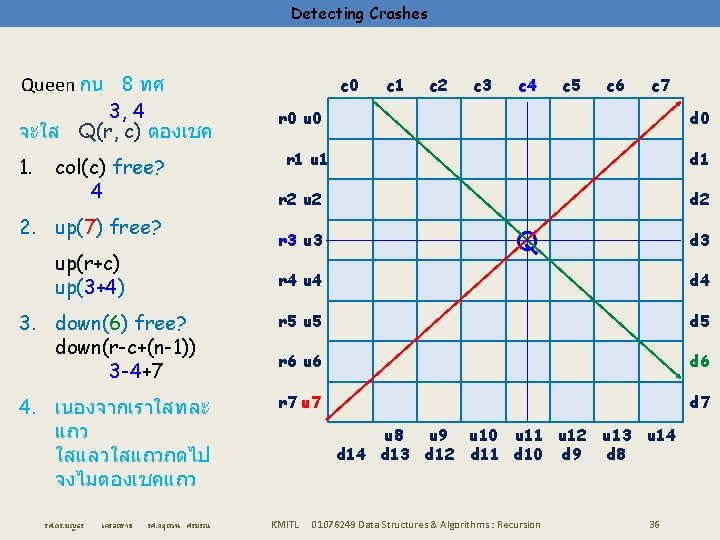 Detecting Crashes Queen กน 8 ทศ 3, 4 จะใส Q(r, c) ตองเชค 1. col(c)