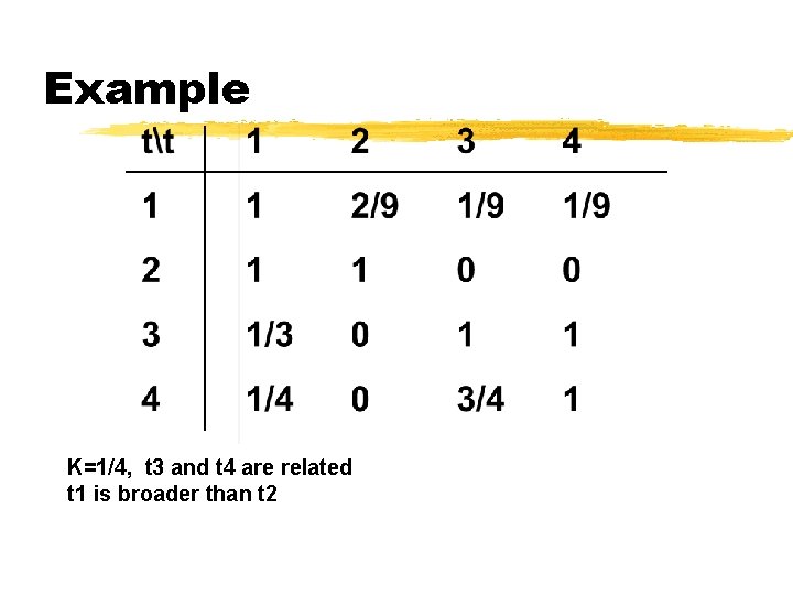 Example K=1/4, t 3 and t 4 are related t 1 is broader than