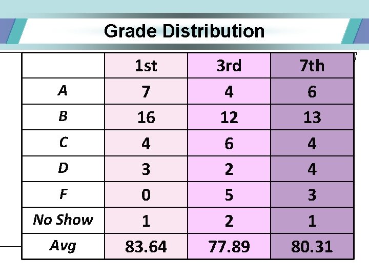 Grade Distribution A B C D F No Show Avg 1 st 7 16