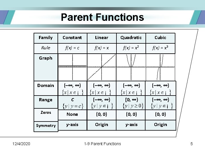 Parent Functions Family Constant Linear Quadratic Cubic Rule f(x) = c f(x) = x