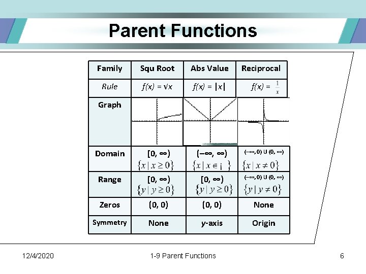 Parent Functions Family Squ Root Abs Value Reciprocal Rule f(x) = √x f(x) =