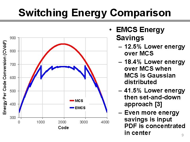 Switching Energy Comparison • EMCS Energy Savings Energy Per Code Conversion (CVdd²) 900 800