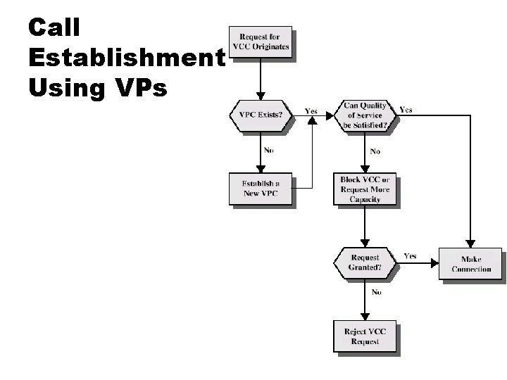 Call Establishment Using VPs 