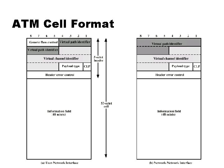 ATM Cell Format 
