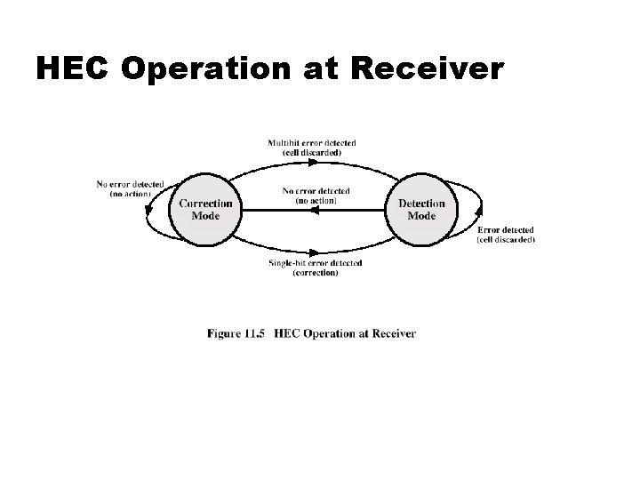 HEC Operation at Receiver 