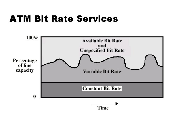 ATM Bit Rate Services 