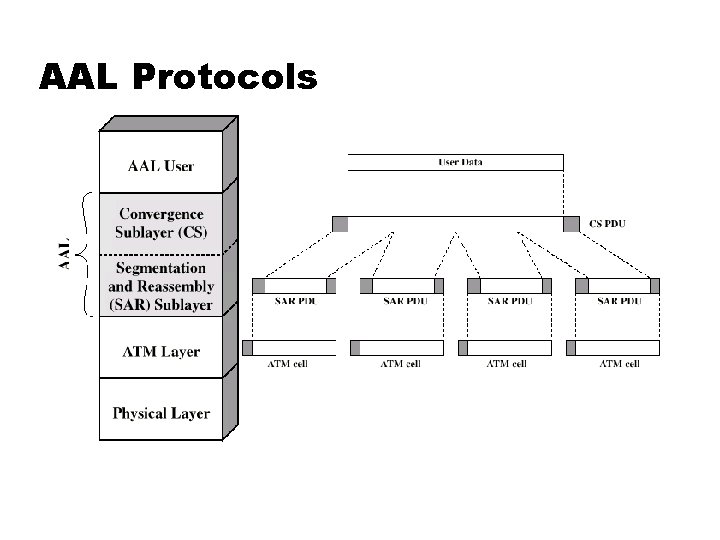 AAL Protocols 