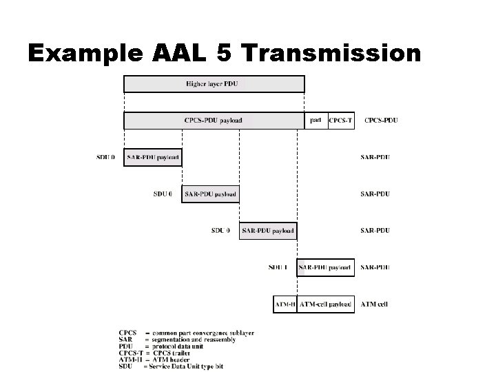 Example AAL 5 Transmission 