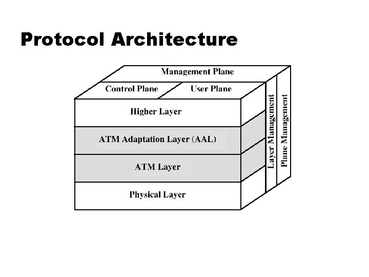 Protocol Architecture 