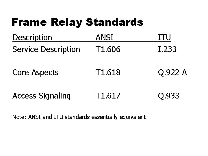 Frame Relay Standards Description Service Description ANSI T 1. 606 ITU I. 233 Core