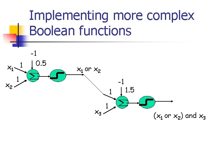 Implementing more complex Boolean functions x 1 1 x 2 1 -1 0. 5