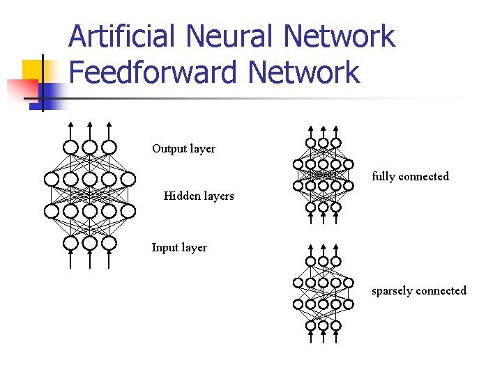Artificial Neural Network Feedforward Network Output layer fully connected Hidden layers Input layer sparsely
